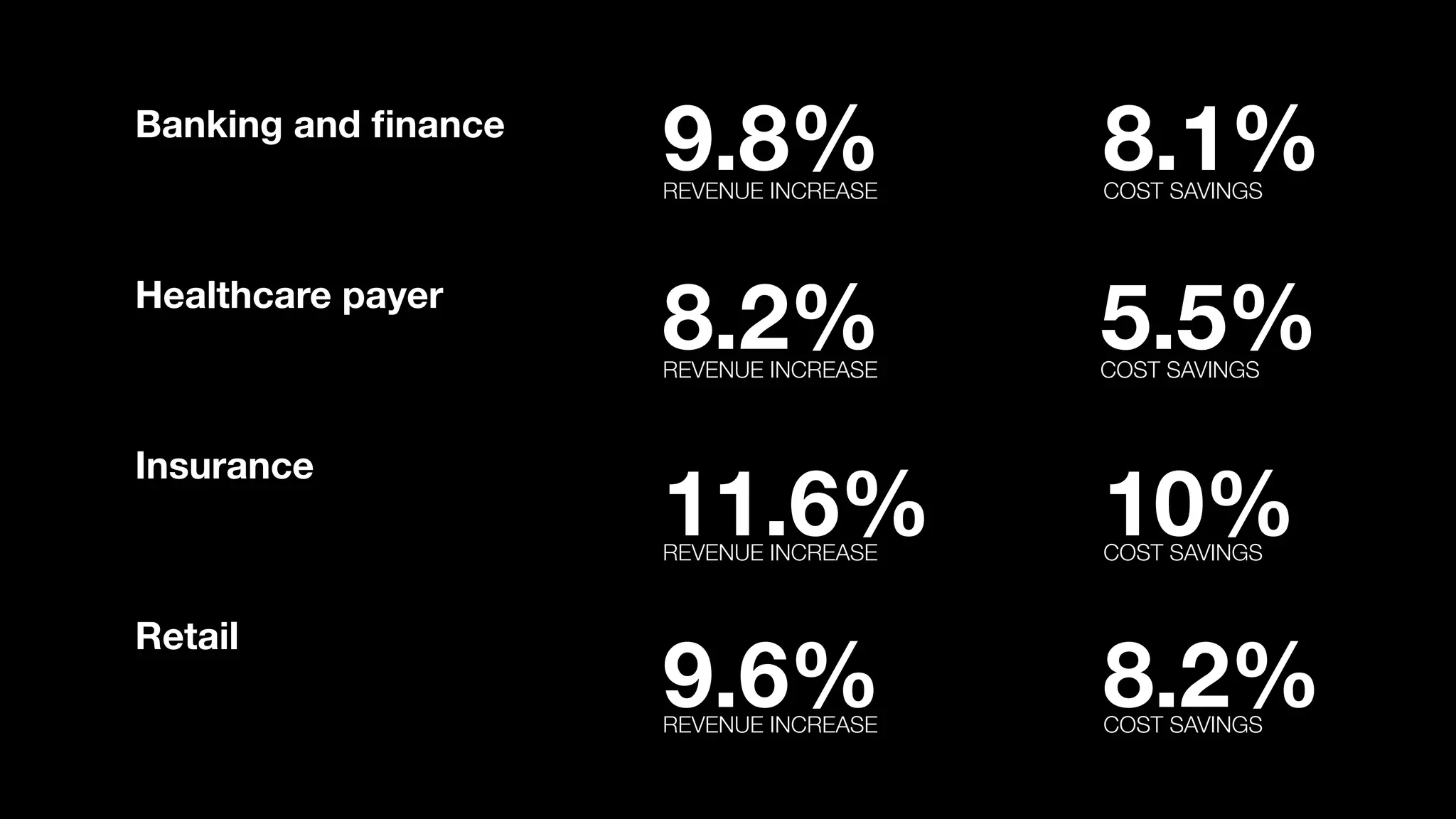Banking and ﬁnance
Healthcare payer
Insurance
Retail
9.8%REVENUE INCREASE
8.1%COST SAVINGS
8.2%REVENUE INCREASE
5.5%COST SAVINGS
11.6%REVENUE INCREASE
10%COST SAVINGS
9.6%REVENUE INCREASE
8.2%COST SAVINGS
 