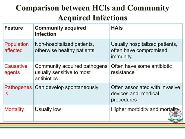 Gcmp Community Based Infection Hospital Acquired Infections and Health associated infections | PPTX