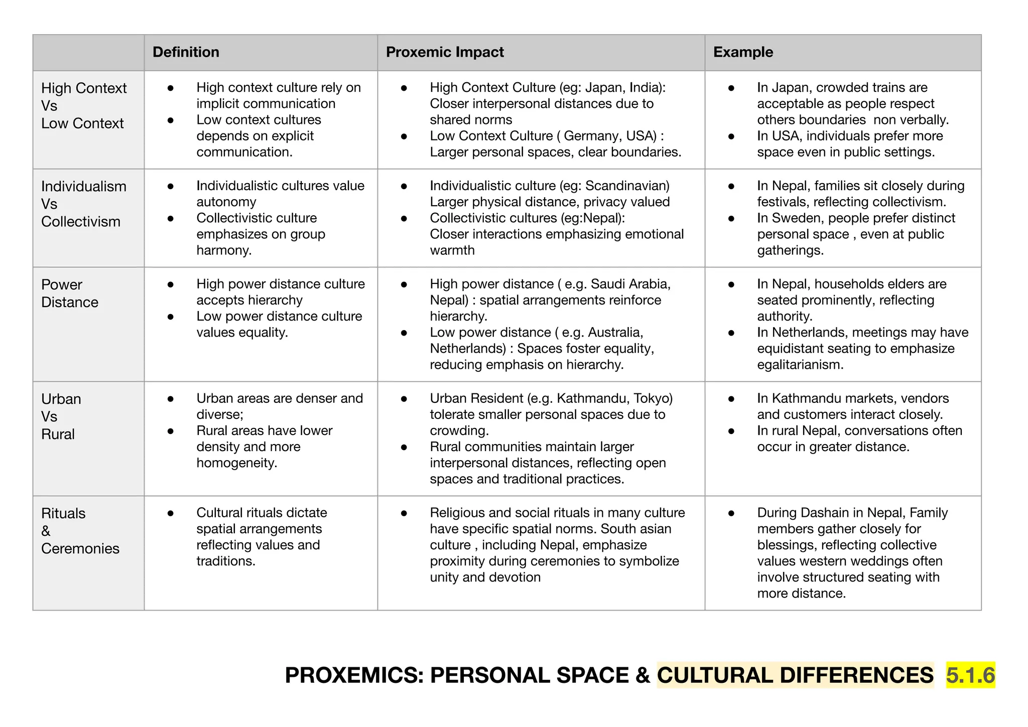 Deﬁnition Proxemic Impact Example
High Context
Vs
Low Context
● High context culture rely on
implicit communication
● Low context cultures
depends on explicit
communication.
● High Context Culture (eg: Japan, India):
Closer interpersonal distances due to
shared norms
● Low Context Culture ( Germany, USA) :
Larger personal spaces, clear boundaries.
● In Japan, crowded trains are
acceptable as people respect
others boundaries non verbally.
● In USA, individuals prefer more
space even in public settings.
Individualism
Vs
Collectivism
● Individualistic cultures value
autonomy
● Collectivistic culture
emphasizes on group
harmony.
● Individualistic culture (eg: Scandinavian)
Larger physical distance, privacy valued
● Collectivistic cultures (eg:Nepal):
Closer interactions emphasizing emotional
warmth
● In Nepal, families sit closely during
festivals, reﬂecting collectivism.
● In Sweden, people prefer distinct
personal space , even at public
gatherings.
Power
Distance
● High power distance culture
accepts hierarchy
● Low power distance culture
values equality.
● High power distance ( e.g. Saudi Arabia,
Nepal) : spatial arrangements reinforce
hierarchy.
● Low power distance ( e.g. Australia,
Netherlands) : Spaces foster equality,
reducing emphasis on hierarchy.
● In Nepal, households elders are
seated prominently, reﬂecting
authority.
● In Netherlands, meetings may have
equidistant seating to emphasize
egalitarianism.
Urban
Vs
Rural
● Urban areas are denser and
diverse;
● Rural areas have lower
density and more
homogeneity.
● Urban Resident (e.g. Kathmandu, Tokyo)
tolerate smaller personal spaces due to
crowding.
● Rural communities maintain larger
interpersonal distances, reﬂecting open
spaces and traditional practices.
● In Kathmandu markets, vendors
and customers interact closely.
● In rural Nepal, conversations often
occur in greater distance.
Rituals
&
Ceremonies
● Cultural rituals dictate
spatial arrangements
reﬂecting values and
traditions.
● Religious and social rituals in many culture
have speciﬁc spatial norms. South asian
culture , including Nepal, emphasize
proximity during ceremonies to symbolize
unity and devotion
● During Dashain in Nepal, Family
members gather closely for
blessings, reﬂecting collective
values western weddings often
involve structured seating with
more distance.
PROXEMICS: PERSONAL SPACE & CULTURAL DIFFERENCES 5.1.6
 