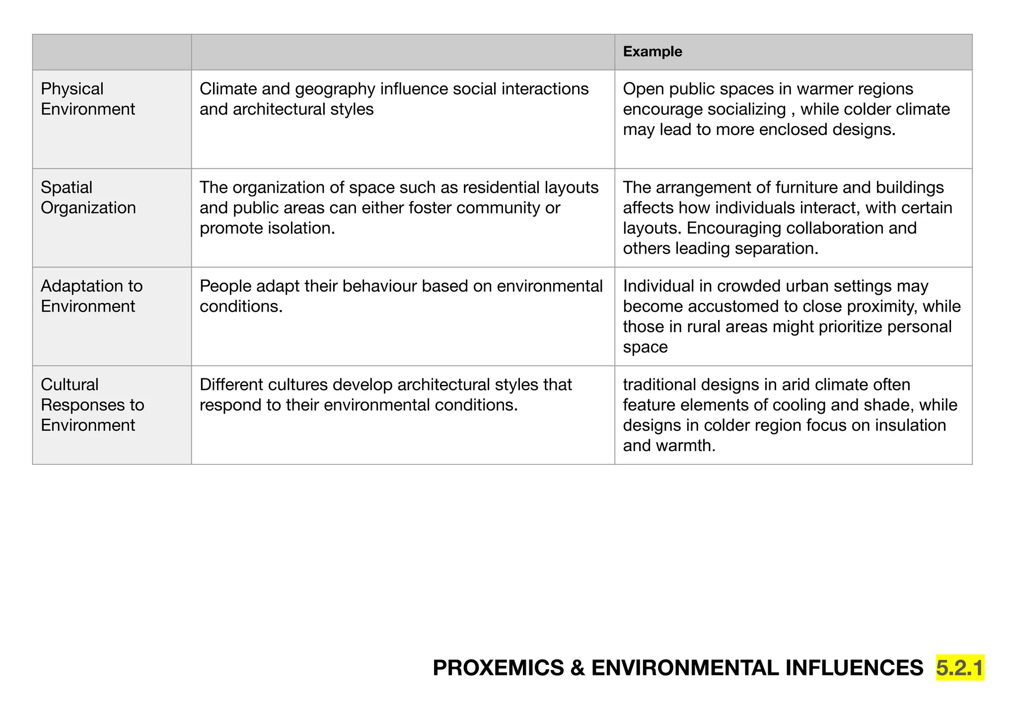 PROXEMICS & ENVIRONMENTAL INFLUENCES 5.2.1
Example
Physical
Environment
Climate and geography inﬂuence social interactions
and architectural styles
Open public spaces in warmer regions
encourage socializing , while colder climate
may lead to more enclosed designs.
Spatial
Organization
The organization of space such as residential layouts
and public areas can either foster community or
promote isolation.
The arrangement of furniture and buildings
aﬀects how individuals interact, with certain
layouts. Encouraging collaboration and
others leading separation.
Adaptation to
Environment
People adapt their behaviour based on environmental
conditions.
Individual in crowded urban settings may
become accustomed to close proximity, while
those in rural areas might prioritize personal
space
Cultural
Responses to
Environment
Diﬀerent cultures develop architectural styles that
respond to their environmental conditions.
traditional designs in arid climate often
feature elements of cooling and shade, while
designs in colder region focus on insulation
and warmth.
 