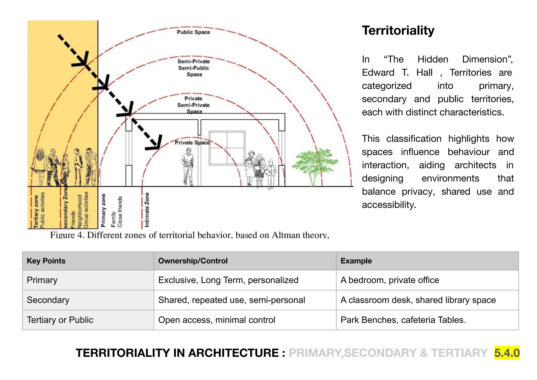 TERRITORIALITY IN ARCHITECTURE : PRIMARY,SECONDARY & TERTIARY 5.4.0
Territoriality
In “The Hidden Dimension”,
Edward T. Hall , Territories are
categorized into primary,
secondary and public territories,
each with distinct characteristics.
This classiﬁcation highlights how
spaces inﬂuence behaviour and
interaction, aiding architects in
designing environments that
balance privacy, shared use and
accessibility.
Key Points Ownership/Control Example
Primary Exclusive, Long Term, personalized A bedroom, private office
Secondary Shared, repeated use, semi-personal A classroom desk, shared library space
Tertiary or Public Open access, minimal control Park Benches, cafeteria Tables.
 