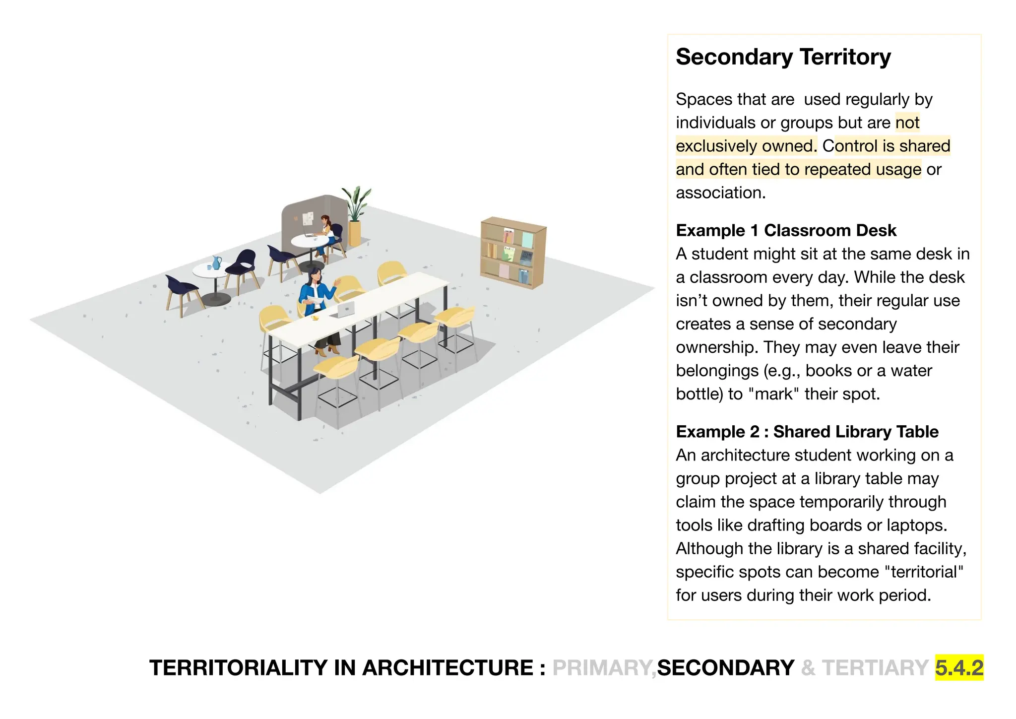 TERRITORIALITY IN ARCHITECTURE : PRIMARY,SECONDARY & TERTIARY 5.4.2
Secondary Territory
Spaces that are used regularly by
individuals or groups but are not
exclusively owned. Control is shared
and often tied to repeated usage or
association.
Example 1 Classroom Desk
A student might sit at the same desk in
a classroom every day. While the desk
isn’t owned by them, their regular use
creates a sense of secondary
ownership. They may even leave their
belongings (e.g., books or a water
bottle) to "mark" their spot.
Example 2 : Shared Library Table
An architecture student working on a
group project at a library table may
claim the space temporarily through
tools like drafting boards or laptops.
Although the library is a shared facility,
speciﬁc spots can become "territorial"
for users during their work period.
 
