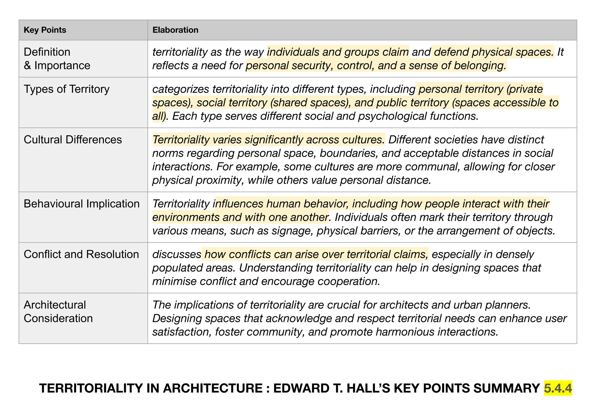 TERRITORIALITY IN ARCHITECTURE : EDWARD T. HALL’S KEY POINTS SUMMARY 5.4.4
Key Points Elaboration
Definition
& Importance
territoriality as the way individuals and groups claim and defend physical spaces. It
reﬂects a need for personal security, control, and a sense of belonging.
Types of Territory categorizes territoriality into diﬀerent types, including personal territory (private
spaces), social territory (shared spaces), and public territory (spaces accessible to
all). Each type serves diﬀerent social and psychological functions.
Cultural Differences Territoriality varies signiﬁcantly across cultures. Diﬀerent societies have distinct
norms regarding personal space, boundaries, and acceptable distances in social
interactions. For example, some cultures are more communal, allowing for closer
physical proximity, while others value personal distance.
Behavioural Implication Territoriality inﬂuences human behavior, including how people interact with their
environments and with one another. Individuals often mark their territory through
various means, such as signage, physical barriers, or the arrangement of objects.
Conflict and Resolution discusses how conﬂicts can arise over territorial claims, especially in densely
populated areas. Understanding territoriality can help in designing spaces that
minimise conﬂict and encourage cooperation.
Architectural
Consideration
The implications of territoriality are crucial for architects and urban planners.
Designing spaces that acknowledge and respect territorial needs can enhance user
satisfaction, foster community, and promote harmonious interactions.
 