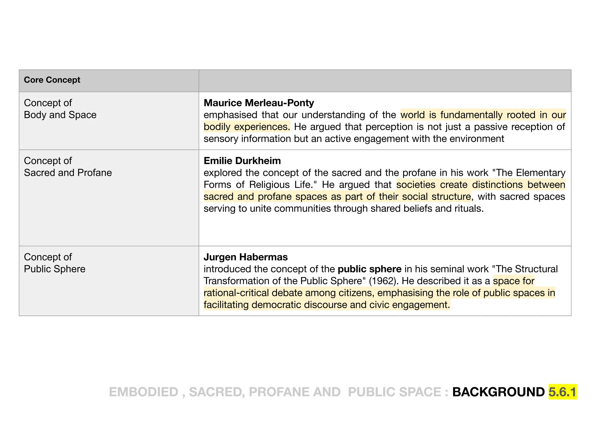 EMBODIED , SACRED, PROFANE AND PUBLIC SPACE : BACKGROUND 5.6.1
Core Concept
Concept of
Body and Space
Maurice Merleau-Ponty
emphasised that our understanding of the world is fundamentally rooted in our
bodily experiences. He argued that perception is not just a passive reception of
sensory information but an active engagement with the environment
Concept of
Sacred and Profane
Emilie Durkheim
explored the concept of the sacred and the profane in his work "The Elementary
Forms of Religious Life." He argued that societies create distinctions between
sacred and profane spaces as part of their social structure, with sacred spaces
serving to unite communities through shared beliefs and rituals.
Concept of
Public Sphere
Jurgen Habermas
introduced the concept of the public sphere in his seminal work "The Structural
Transformation of the Public Sphere" (1962). He described it as a space for
rational-critical debate among citizens, emphasising the role of public spaces in
facilitating democratic discourse and civic engagement.
 