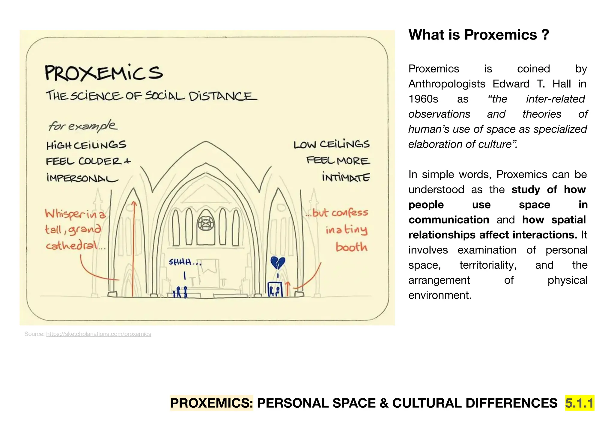 PROXEMICS: PERSONAL SPACE & CULTURAL DIFFERENCES 5.1.1
What is Proxemics ?
Proxemics is coined by
Anthropologists Edward T. Hall in
1960s as “the inter-related
observations and theories of
human’s use of space as specialized
elaboration of culture”.
In simple words, Proxemics can be
understood as the study of how
people use space in
communication and how spatial
relationships aﬀect interactions. It
involves examination of personal
space, territoriality, and the
arrangement of physical
environment.
Source: https://sketchplanations.com/proxemics
 