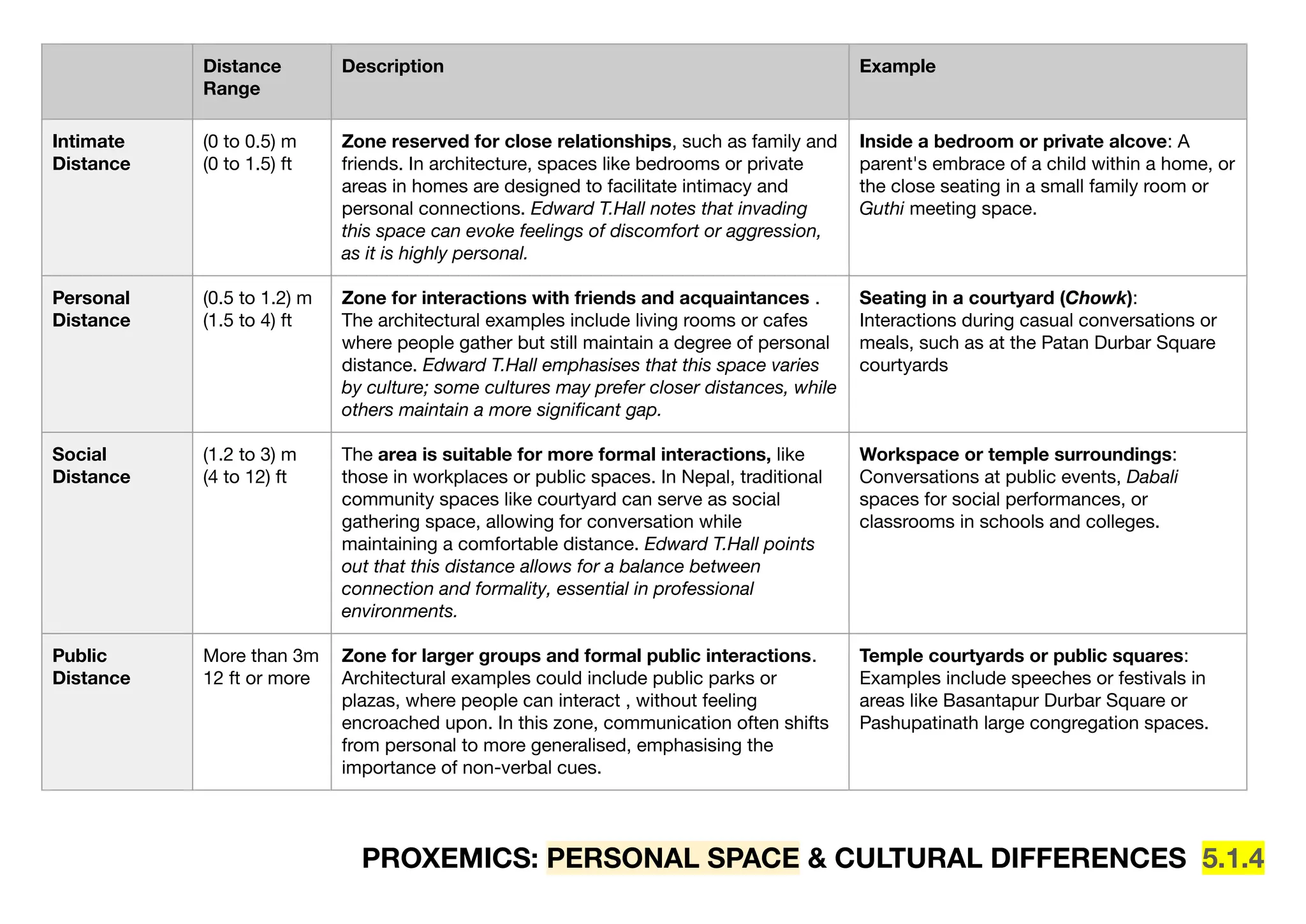 PROXEMICS: PERSONAL SPACE & CULTURAL DIFFERENCES 5.1.4
Distance
Range
Description Example
Intimate
Distance
(0 to 0.5) m
(0 to 1.5) ft
Zone reserved for close relationships, such as family and
friends. In architecture, spaces like bedrooms or private
areas in homes are designed to facilitate intimacy and
personal connections. Edward T.Hall notes that invading
this space can evoke feelings of discomfort or aggression,
as it is highly personal.
Inside a bedroom or private alcove: A
parent's embrace of a child within a home, or
the close seating in a small family room or
Guthi meeting space.
Personal
Distance
(0.5 to 1.2) m
(1.5 to 4) ft
Zone for interactions with friends and acquaintances .
The architectural examples include living rooms or cafes
where people gather but still maintain a degree of personal
distance. Edward T.Hall emphasises that this space varies
by culture; some cultures may prefer closer distances, while
others maintain a more signiﬁcant gap.
Seating in a courtyard (Chowk):
Interactions during casual conversations or
meals, such as at the Patan Durbar Square
courtyards
Social
Distance
(1.2 to 3) m
(4 to 12) ft
The area is suitable for more formal interactions, like
those in workplaces or public spaces. In Nepal, traditional
community spaces like courtyard can serve as social
gathering space, allowing for conversation while
maintaining a comfortable distance. Edward T.Hall points
out that this distance allows for a balance between
connection and formality, essential in professional
environments.
Workspace or temple surroundings:
Conversations at public events, Dabali
spaces for social performances, or
classrooms in schools and colleges.
Public
Distance
More than 3m
12 ft or more
Zone for larger groups and formal public interactions.
Architectural examples could include public parks or
plazas, where people can interact , without feeling
encroached upon. In this zone, communication often shifts
from personal to more generalised, emphasising the
importance of non-verbal cues.
Temple courtyards or public squares:
Examples include speeches or festivals in
areas like Basantapur Durbar Square or
Pashupatinath large congregation spaces.
 
