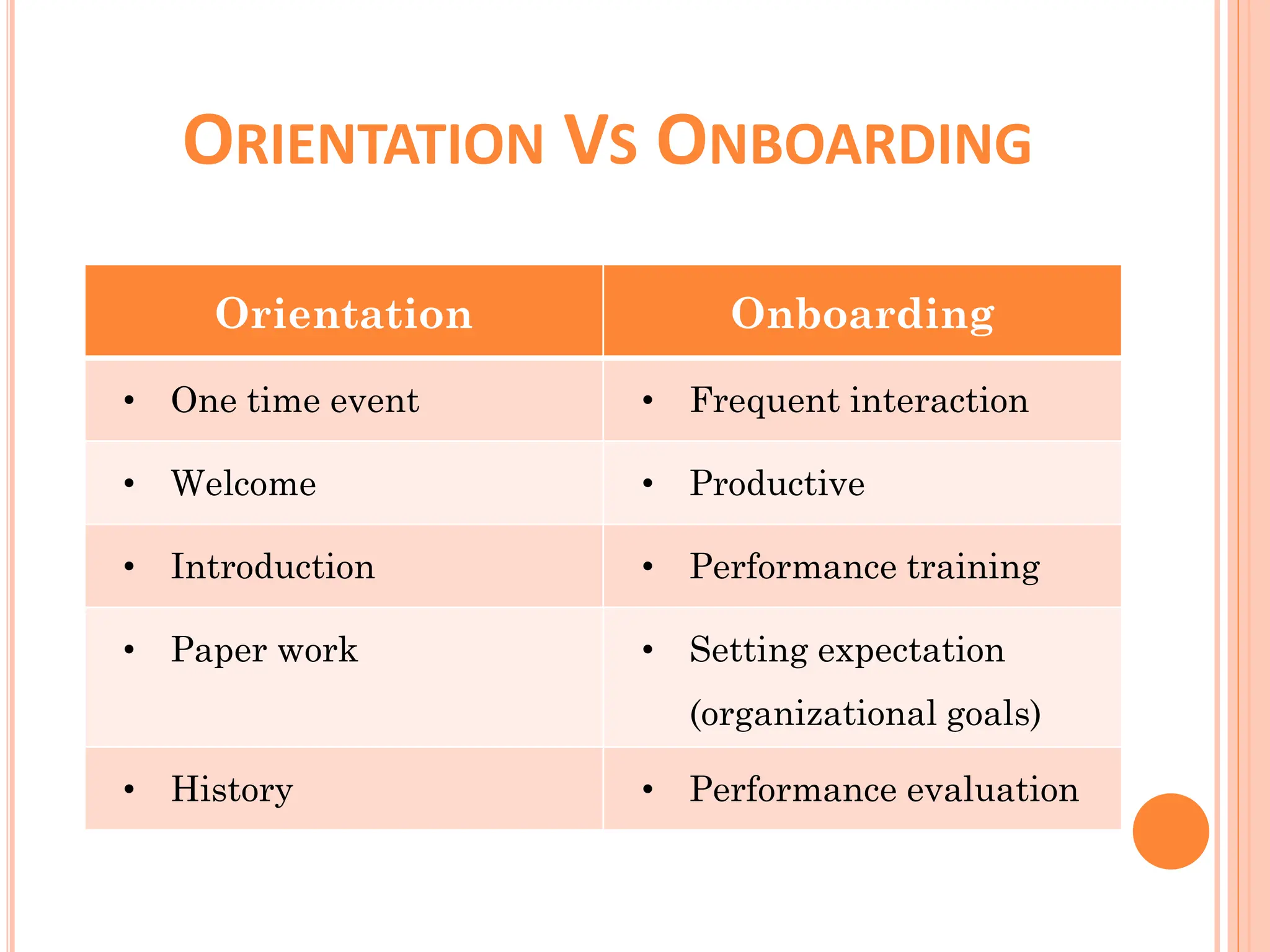 ORIENTATION VS ONBOARDING
Orientation Onboarding
• One time event • Frequent interaction
• Welcome • Productive
• Introduction • Performance training
• Paper work • Setting expectation
(organizational goals)
• History • Performance evaluation
 