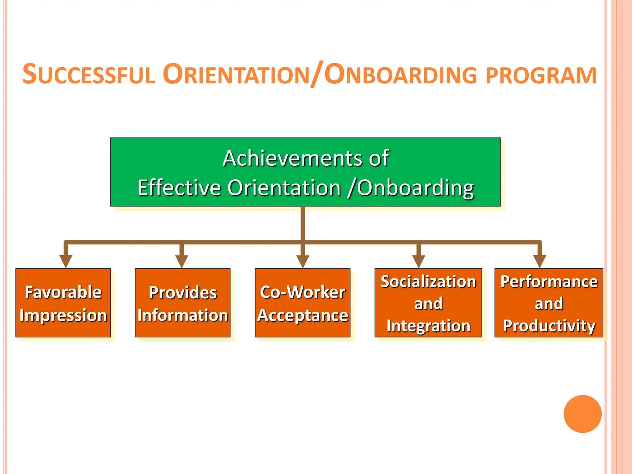 SUCCESSFUL ORIENTATION/ONBOARDING PROGRAM
Achievements of
Effective Orientation /Onboarding
Co-Worker
Acceptance
Favorable
Impression
Provides
Information
Socialization
and
Integration
Performance
and
Productivity
 
