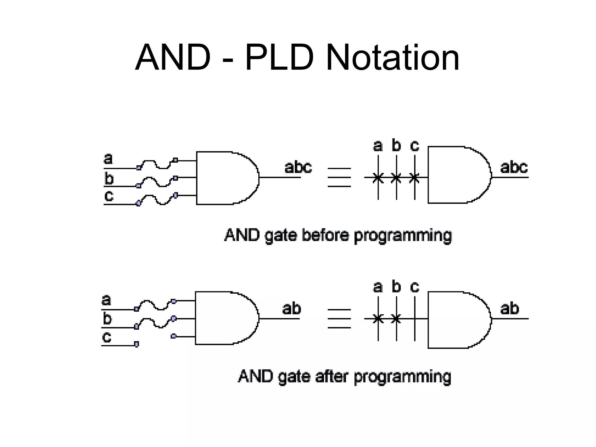 AND - PLD Notation
 