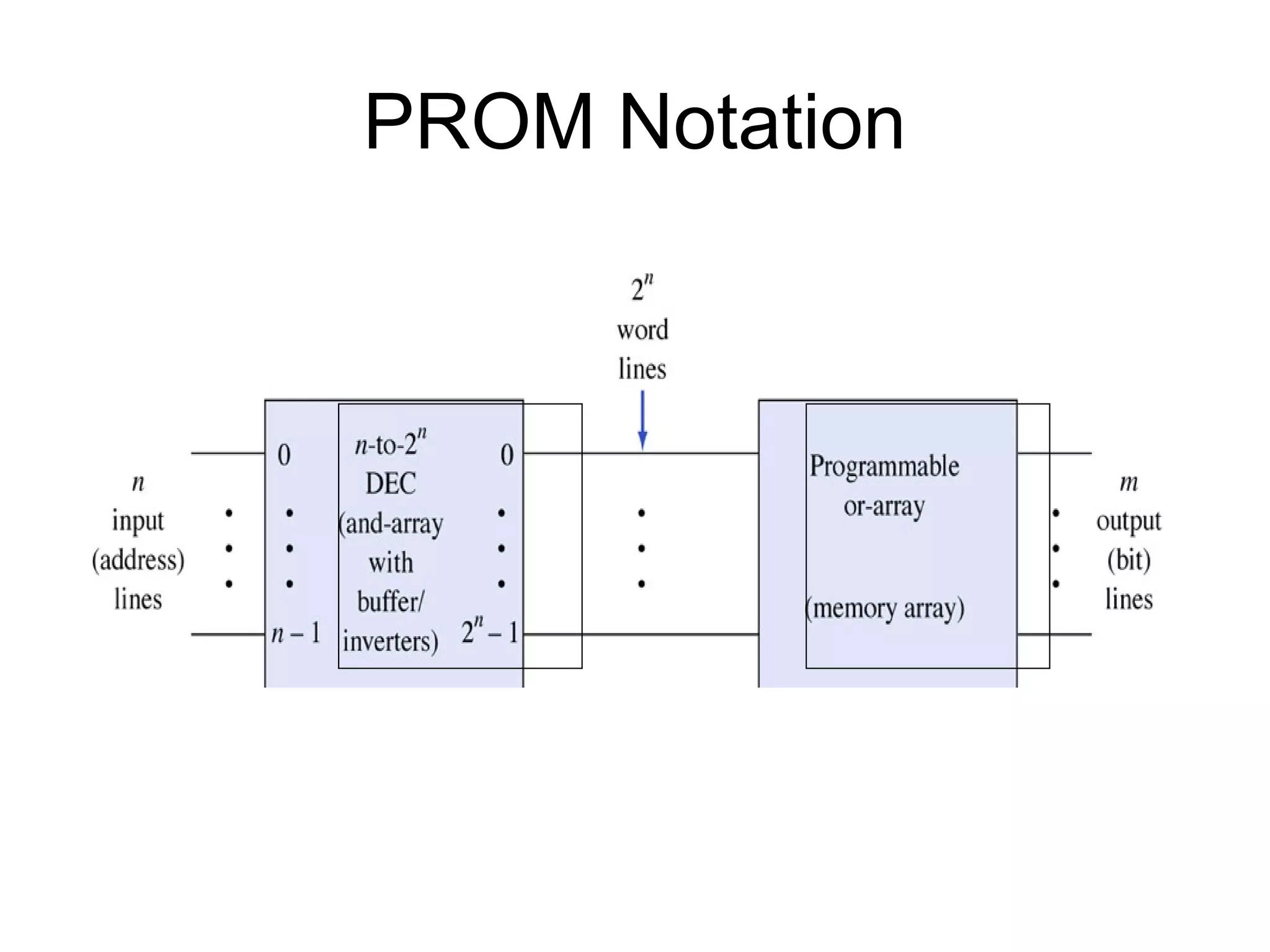 PROM Notation
 