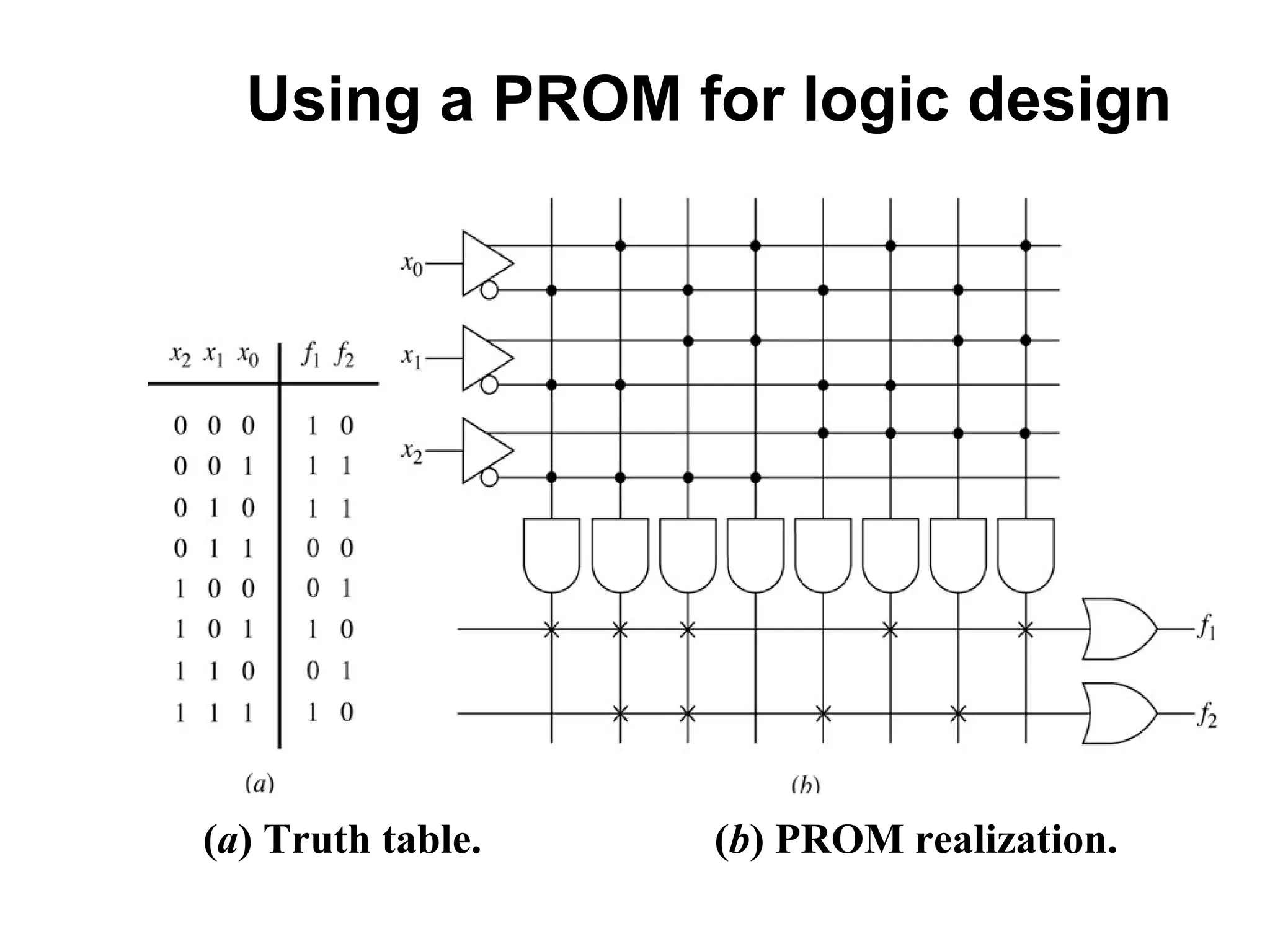 Using a PROM for logic design
(a) Truth table. (b) PROM realization.
 