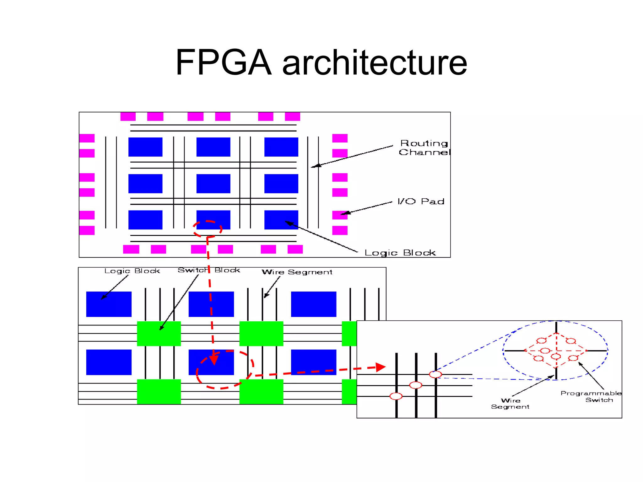 FPGA architecture
 