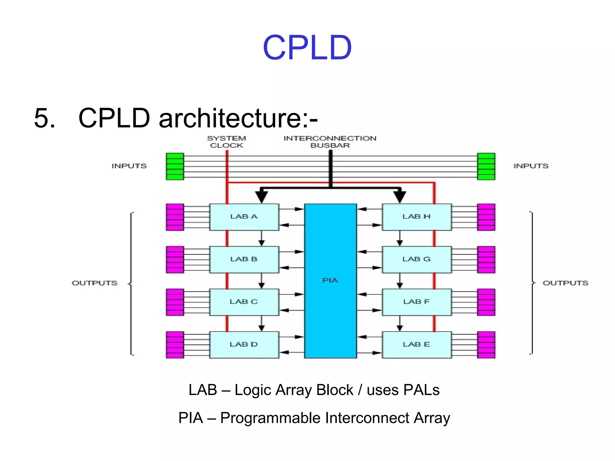 CPLD
5. CPLD architecture:-
LAB – Logic Array Block / uses PALs
PIA – Programmable Interconnect Array
 