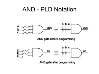 AND - PLD Notation
 