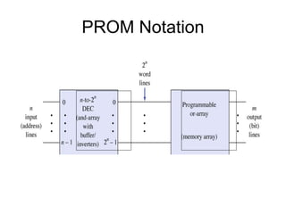PROM Notation
 