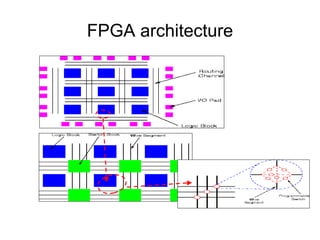 FPGA architecture
 
