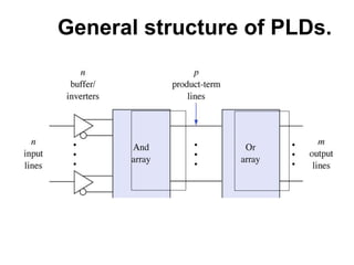 General structure of PLDs.
 
