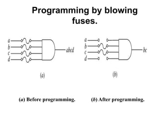 (a) Before programming. (b) After programming.
Programming by blowing
fuses.
 