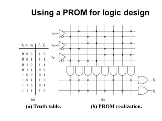 Using a PROM for logic design
(a) Truth table. (b) PROM realization.
 