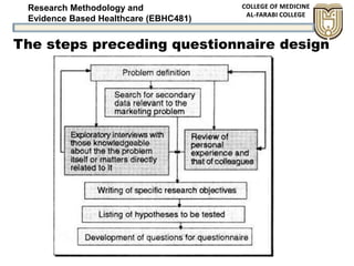 Research Methodology and
Evidence Based Healthcare (EBHC481)
The steps preceding questionnaire design
 