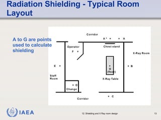 Radiation Shielding - Typical Room Layout A to G are points used to calculate  shielding 