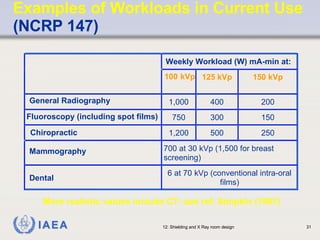 Examples of Workloads in Current Use  (NCRP 147) Weekly Workload (W)  mA-min at: 100 kVp 125   kVp 150   kVp General Radiography 1,000 400 200 Fluoroscopy (including spot films) 750 300 150 Chiropractic 1,200 500 250 Mammography 700 at 30  kVp (1,500 for breast screening) Dental 6 at 70  kVp (conventional intra-oral films) More realistic values include CT: see ref. Simpkin (1997) 