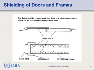 Shielding of Doors and Frames 