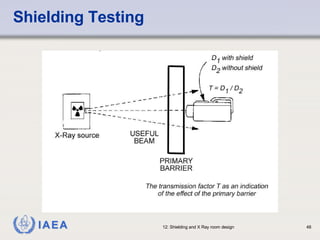 Shielding Testing 