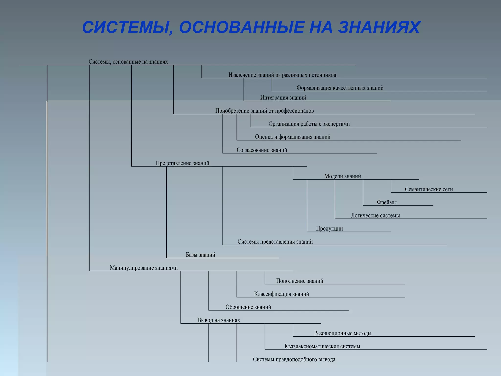 СИСТЕМЫ, ОСНОВАННЫЕ НА ЗНАНИЯХ
Системы, основанные на знаниях
Извлечение знаний из различных источников
Формализация качественных знаний
Пополнение знаний
Классификация знаний
Обобщение знаний
Интеграция знаний
Вывод на знаниях
Резолюционные методы
Приобретение знаний от профессионалов
Организация работы с экспертами
Оценка и формализация знаний
Согласование знаний
Семантические сети
Фреймы
Представление знаний
Модели знаний
Системы представления знаний
Базы знаний
Манипулирование знаниями
Логические системы
Продукции
Квазиаксиоматические системы
Системы правдоподобного вывода
 