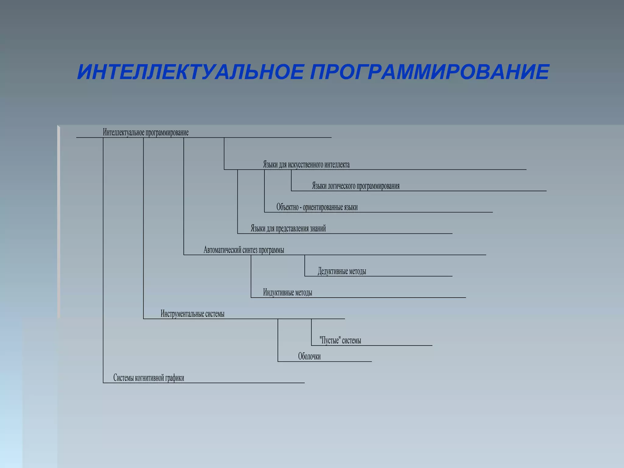 ИНТЕЛЛЕКТУАЛЬНОЕ ПРОГРАММИРОВАНИЕ
Интеллектуальноепрограммирование
Языкидляискусственногоинтеллекта
Языкилогическогопрограммирования
Объектно-ориентированныеязыки
Автоматическийсинтезпрограммы
Дедуктивныеметоды
Индуктивныеметоды
Языкидляпредставлениязнаний
Инструментальныесистемы
"Пустые"системы
Оболочки
Системыкогнитивнойграфики
 