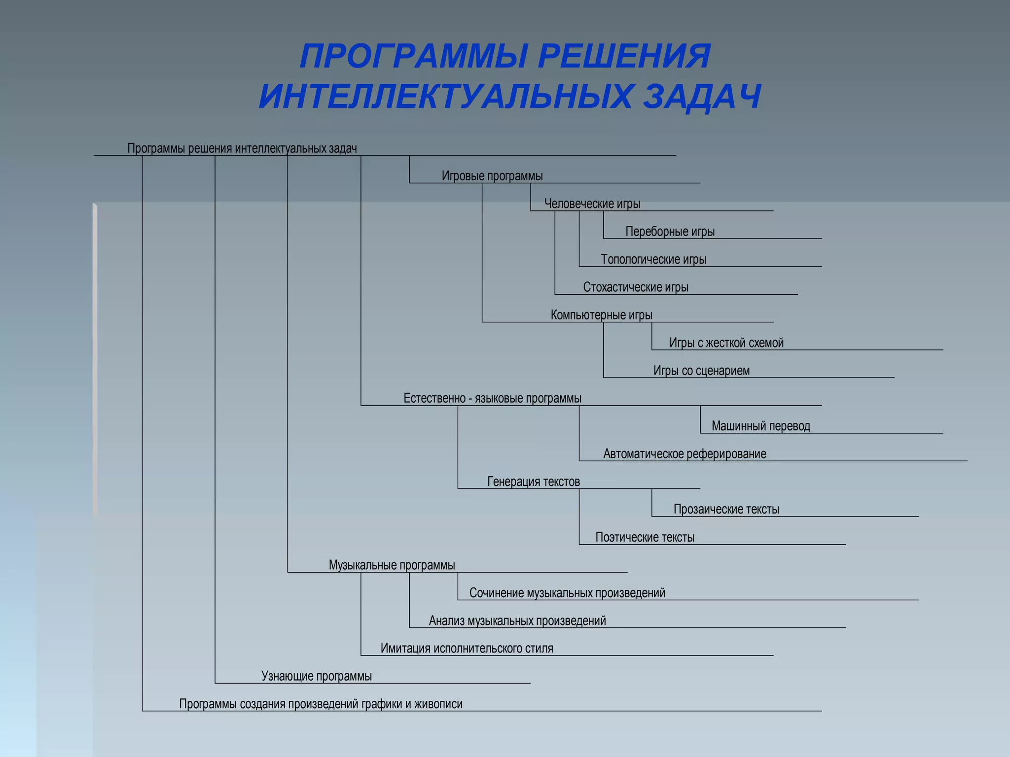 Программы решения интеллектуальных задач
Игровые программы
Человеческие игры
Переборные игры
Топологические игры
Стохастические игры
Компьютерные игры
Игры с жесткой схемой
Игры со сценарием
Естественно - языковые программы
Машинный перевод
Автоматическое реферирование
Генерация текстов
Прозаические тексты
Поэтические тексты
Музыкальные программы
Сочинение музыкальных произведений
Анализ музыкальных произведений
Имитация исполнительского стиля
Узнающие программы
Программы создания произведений графики и живописи
ПРОГРАММЫ РЕШЕНИЯ
ИНТЕЛЛЕКТУАЛЬНЫХ ЗАДАЧ
 