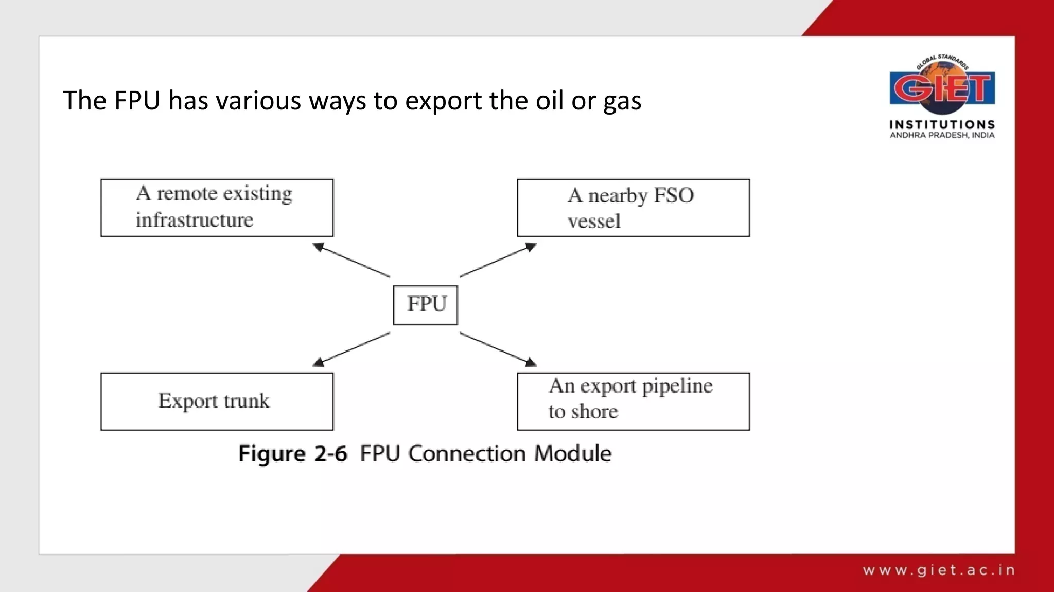 The FPU has various ways to export the oil or gas
 