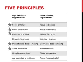 FIVE PRINCIPLES
  High Reliability                 Low Reliability
  Organisations                    Organisations


  Focus on failure                 Focus on Success

  Focus on reliability             Focus on efficiency

  Reluctant to simplify            Rely on Simplicity

  Dynamic hierarchies              Inflexible Hierarchy

  De-centralised decision making   Centralised decision making

  Share information                Hide Information

  Multiple perspectives            Single perspectives

  Are committed to resilience      Are on “automatic pilot”
 
