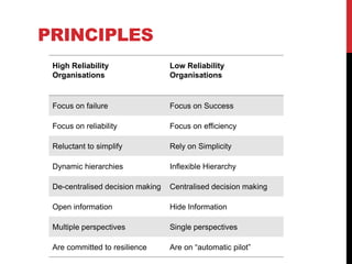 PRINCIPLES
 High Reliability                 Low Reliability
 Organisations                    Organisations


 Focus on failure                 Focus on Success

 Focus on reliability             Focus on efficiency

 Reluctant to simplify            Rely on Simplicity

 Dynamic hierarchies              Inflexible Hierarchy

 De-centralised decision making   Centralised decision making

 Open information                 Hide Information

 Multiple perspectives            Single perspectives

 Are committed to resilience      Are on “automatic pilot”
 