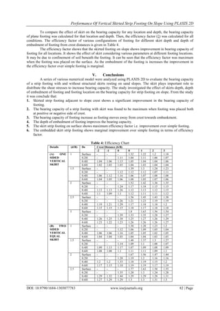 Performance Of Vertical Skirted Strip Footing On Slope Using PLAXIS 2D
DOI: 10.9790/1684-1303077783 www.iosrjournals.org 82 | Page
To compare the effect of skirt on the bearing capacity for any location and depth, the bearing capacity
of plane footing was calculated for that location and depth. Then, the efficiency factor (ξ) was calculated for all
conditions. The efficiency factor of various configurations of footing for different skirt depth and depth of
embedment of footing from crest distances is given in Table 4.
The efficiency factor shows that the skirted footing on slope shows improvement in bearing capacity of
footing for all locations. It shows the effect of skirt considering various parameters at different footing locations.
It may be due to confinement of soil beneath the footing. It can be seen that the efficiency factor was maximum
when the footing was placed on the surface. As the embedment of the footing is increases the improvement in
the efficiency factor over simple footing is marginal.
V. Conclusions
A series of various numerical model were analyzed using PLAXIS 2D to evaluate the bearing capacity
of a strip footing with and without structural skirts resting on sand slopes. The skirt plays important role to
distribute the shear stresses to increase bearing capacity. The study investigated the effect of skirts depth, depth
of embedment of footing and footing location on the bearing capacity for strip footing on slope. From the study
it was conclude that:
1. Skirted strip footing adjacent to slope crest shows a significant improvement in the bearing capacity of
footing.
2. The bearing capacity of a strip footing with skirt was found to be maximum when footing was placed both
at positive or negative side of crest.
3. The bearing capacity of footing increase as footing moves away from crest towards embankment.
4. The depth of embedment of footing improves the bearing capacity.
5. The skirt strip footing on surface shows maximum efficiency factor i.e. improvement over simple footing.
6. The embedded skirt strip footing shows marginal improvement over simple footing in terms of efficiency
factor.
Table 4: Efficiency Chart
Details (d/B) De Crest Distance (b/B)
-2 -1 0 0 1 2 3
(A) ONE
SIDED
VERTICAL
SKIRT
1 Surface - - - 1.32 1.22 1.2 1.18
0.2H - - 1.11 1.04 1.11 1.06 1.07
0.4H 1.04 1.06 1.15 1.05 1.04 1.04 1.06
0.6H 1.02 1.03 1.03 1.04 1.03 1.04 1.04
1.5 Surface - - - 1.39 1.3 1.24 1.23
0.2H - - 1.12 1.12 1.12 1.07 1.11
0.4H 1.06 1.12 1.16 1.06 1.07 1.08 1.08
0.6H 1.04 1.05 1.06 1.08 1.05 1.07 1.06
2 Surface - - - 1.52 1.42 1.36 1.35
0.2H - - 1.24 1.17 1.18 1.15 1.15
0.4H 1.13 1.13 1.26 1.12 1.13 1.12 1.15
0.6H 1.1 1.09 1.1 1.12 1.11 1.11 1.12
2.5 Surface - - - 1.56 1.45 1.43 1.38
0.2H - - 1.26 1.21 1.23 1.19 1.19
0.4H 1.19 1.21 1.29 1.17 1.18 1.18 1.2
0.6H 1.15 1.15 1.15 1.18 1.17 1.18 1.18
3 Surface - - - 1.8 1.63 1.56 1.54
0.2H - - 1.39 1.33 1.35 1.28 1.27
0.4H 1.26 1.25 1.38 1.25 1.27 1.26 1.29
0.6H 1.23 1.22 1.23 1.26 1.26 1.26 1.27
(B) TWO
SIDED
VERTICAL
EQUAL
SKIRT
1 Surface - - - 1.38 1.28 1.23 1.2
0.2H - - 1.12 1.06 1.09 1.05 1.04
0.4H 1.06 1.06 1.16 1.05 1.05 1.02 1.05
0.6H 1.04 1.04 1.03 1.04 1.04 1.03 1.03
1.5 Surface - - - 1.48 1.37 1.3 1.27
0.2H - - 1.14 1.09 1.1 1.08 1.07
0.4H 1.09 1.13 1.17 1.07 1.09 1.08 1.09
0.6H 1.08 1.08 1.1 1.11 1.11 1.09 1.1
2 Surface - - - 1.67 1.56 1.47 1.44
0.2H - - 1.28 1.19 1.2 1.16 1.16
0.4H 1.2 1.2 1.33 1.18 1.19 1.15 1.2
0.6H 1.17 1.15 1.18 1.19 1.19 1.17 1.19
2.5 Surface - - - 1.77 1.63 1.58 1.55
0.2H - - 1.35 1.28 1.3 1.24 1.28
0.4H 1.29 1.32 1.44 1.29 1.29 1.28 1.31
0.6H 1.27 1.29 1.29 1.3 1.3 1.31 1.3
 