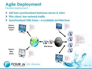 Page | 15
SG -Genero
Agile Deployment
Flexible deployment
AUI tree synchronized between server & clien
Thin client, low ne...