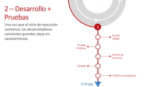 Escribe	
código
Pruebas	
Unitarias
2
Compila
Control	de	
versiones
Verifica	la	compilación
Entrega
Una	vez	que	el	ciclo	de	ejecución	
comienza,	los	desarrolladores	
convierten	grandes	ideas	en	
características
2	– Desarrollo	+
Pruebas
 