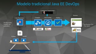 Modelo	tradicional	Java	EE	DevOps
 