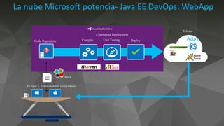 La	nube	Microsoft	potencia- Java	EE	DevOps:	WebApp
Azure
 