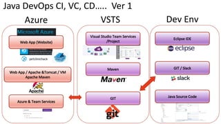 Java	DevOps CI,	VC,	CD…..		Ver	1
Azure VSTS Dev Env
Web	App	(Website)
Web	App	/	Apache	&Tomcat /	VM	
Apache	Maven
Azure &	Team Services
Visual	Studio	Team Services
/Project
Maven
GIT
Eclipse	IDE
GIT	/	Slack
Java	Source Code
 