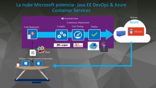 La	nube	Microsoft	potencia- Java	EE	DevOps &	Azure
Container Services
Azure
 