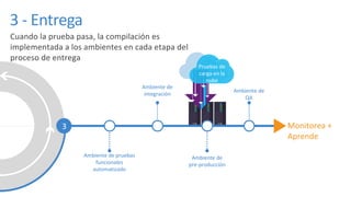 Pruebas	de	
carga	en	la	
nube
Ambiente	de	
integración
Ambiente	de	pruebas	
funcionales	
automatizado
3
Ambiente	de	
pre-producción
Ambiente	de	
QA
Monitorea	+	
Aprende
Cuando	la	prueba	pasa,	la	compilación	es	
implementada	a	los	ambientes	en	cada	etapa	del	
proceso	de	entrega
3	- Entrega
 