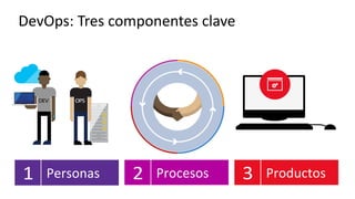 DevOps:	Tres	componentes	clave
 