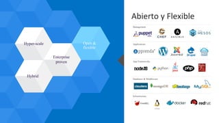 Abierto	y	Flexible
Applications
Infrastructure
Management
Databases & Middleware
App Frameworks
Linux
 
