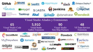 65
Visual Studio Code
Extensions
5,910
Visual Studio
Gallery Extensions
90
Visual Studio
Sim-Ship Partners
48
VS TeamServices
Extensions
 