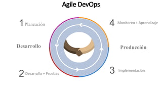 Planeación1 Monitoreo	+	Aprendizaje
Implementación
Desarrollo	+	Pruebas2
Desarrollo Producción
Agile	DevOps
4
3
 