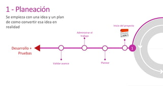 Se	empieza	con	una	idea	y	un	plan	
de	como	convertir	esa	idea	en	
realidad
1	- Planeación
Planear
Administrar	el	
trabajo
Validar	avance
Desarrollo	+	
Pruebas
1
Inicio	del	proyecto
 