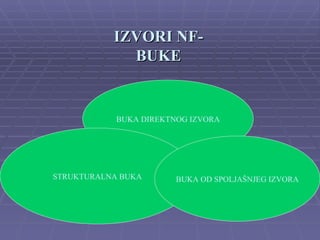 IZVORI NF-
             BUKE


            BUKA DIREKTNOG IZVORA




STRUKTURALNA BUKA       BUKA OD SPOLJAŠNJEG IZVORA
 