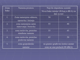 Zona      Namena prostora             Najviše dopuštene ocenski
buke                             Nivoi buke imisije LRAeq u dB/A) za
                                              dan za noć
 1.    Zona namenjena odmoru,          50                   40
          oporavku i lečenju
 2.     zona namenjena samo            55                   40
        stanovanju i boravku
 3.    zona mešovita, pretežno         55                   45
          stambene namene
 4.    zona mešovita, pretežno         65                   50
          poslovne namene
 5.       zona gospodarske        na granici građevne čestice unutar
               namene              zone ne sme prelaziti 80 dB(A)
 
