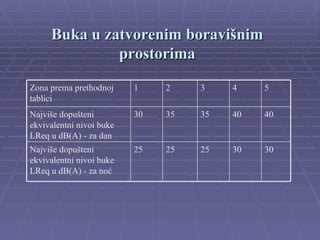 Buka u zatvorenim boravišnim
              prostorima
Zona prema prethodnoj     1    2    3    4    5
tablici
Najviše dopušteni         30   35   35   40   40
ekvivalentni nivoi buke
LReq u dB(A) - za dan
Najviše dopušteni         25   25   25   30   30
ekvivalentni nivoi buke
LReq u dB(A) - za noć
 